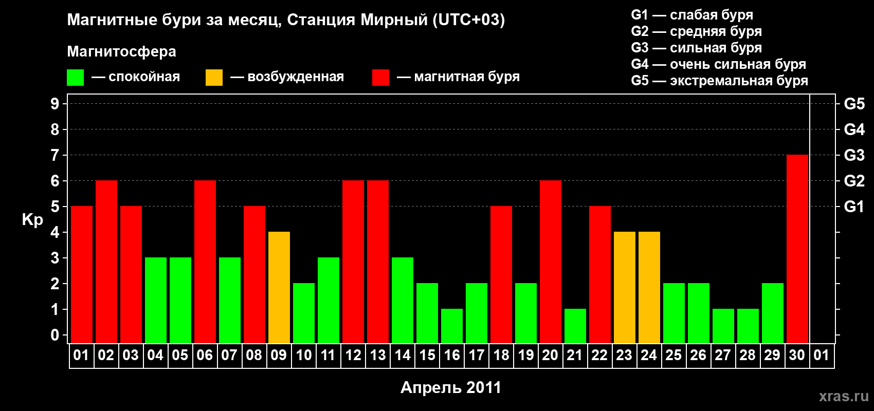 Изменения геомагнитного индекса Kp в апреле 2011 года