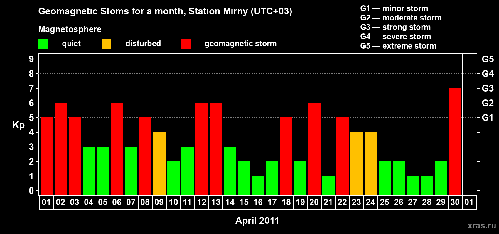 Changes in the maximum daily geomagnetic index Kp in April 2011