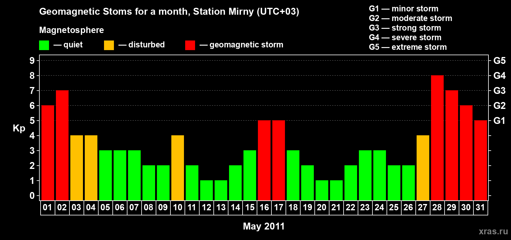Changes in the maximum daily geomagnetic index Kp in May 2011
