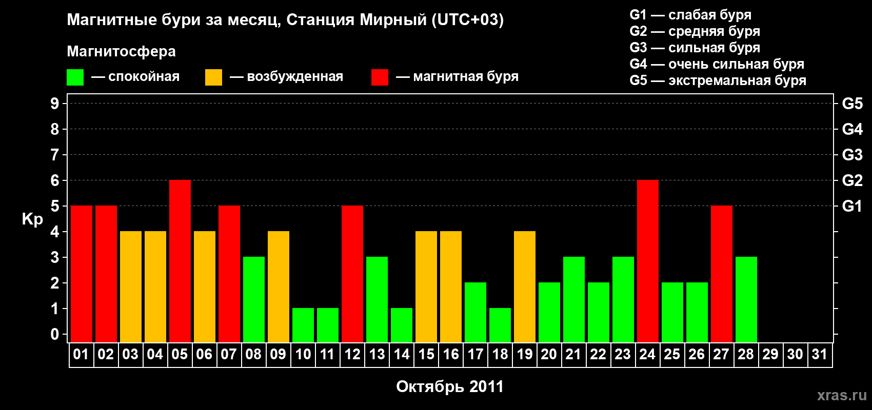 Изменения геомагнитного индекса Kp в октябре 2011 года
