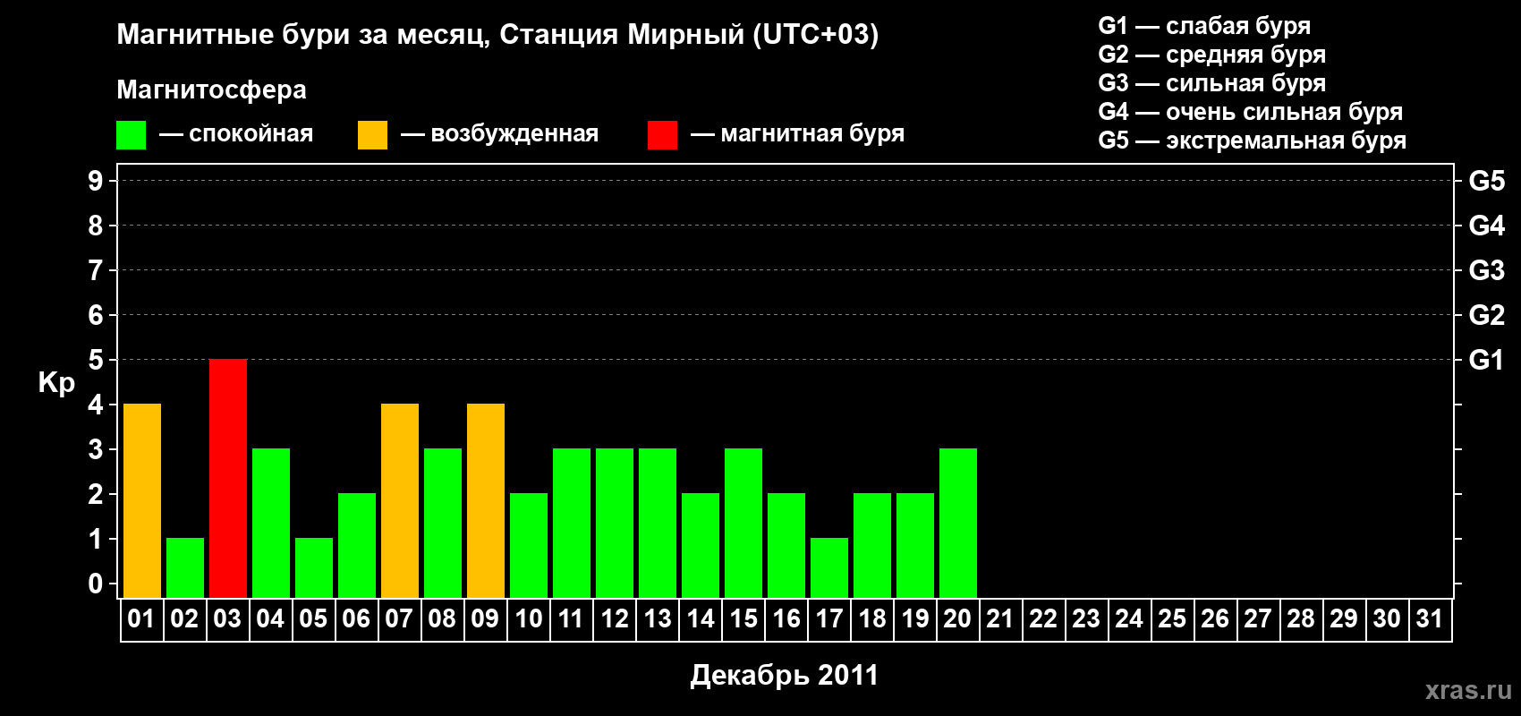 Изменения геомагнитного индекса Kp в декабре 2011 года