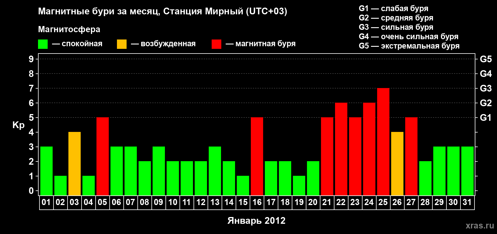 Изменения геомагнитного индекса Kp в январе 2012 года