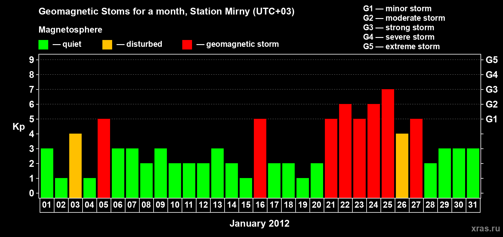 Changes in the maximum daily geomagnetic index Kp in January 2012