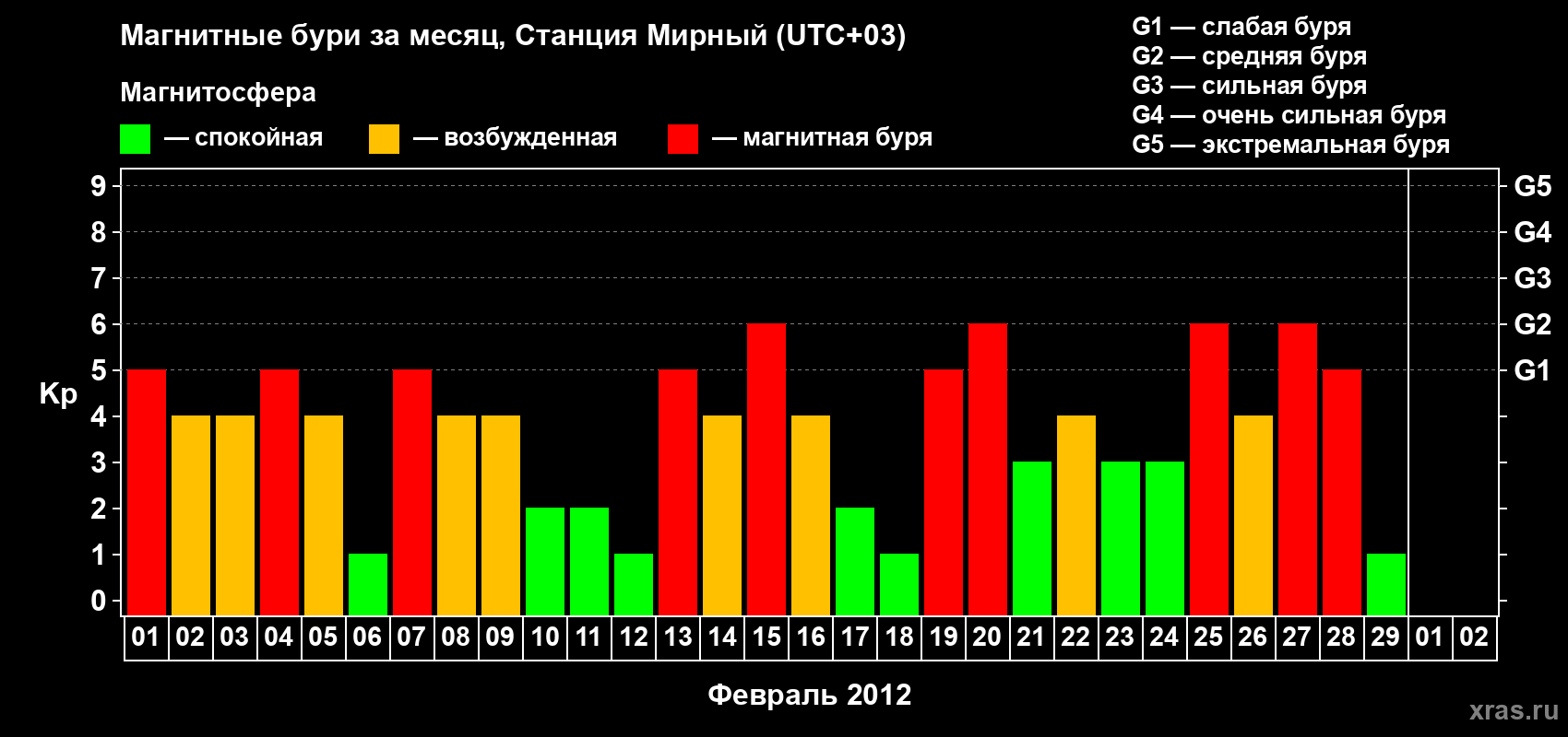 Изменения геомагнитного индекса Kp в феврале 2012 года