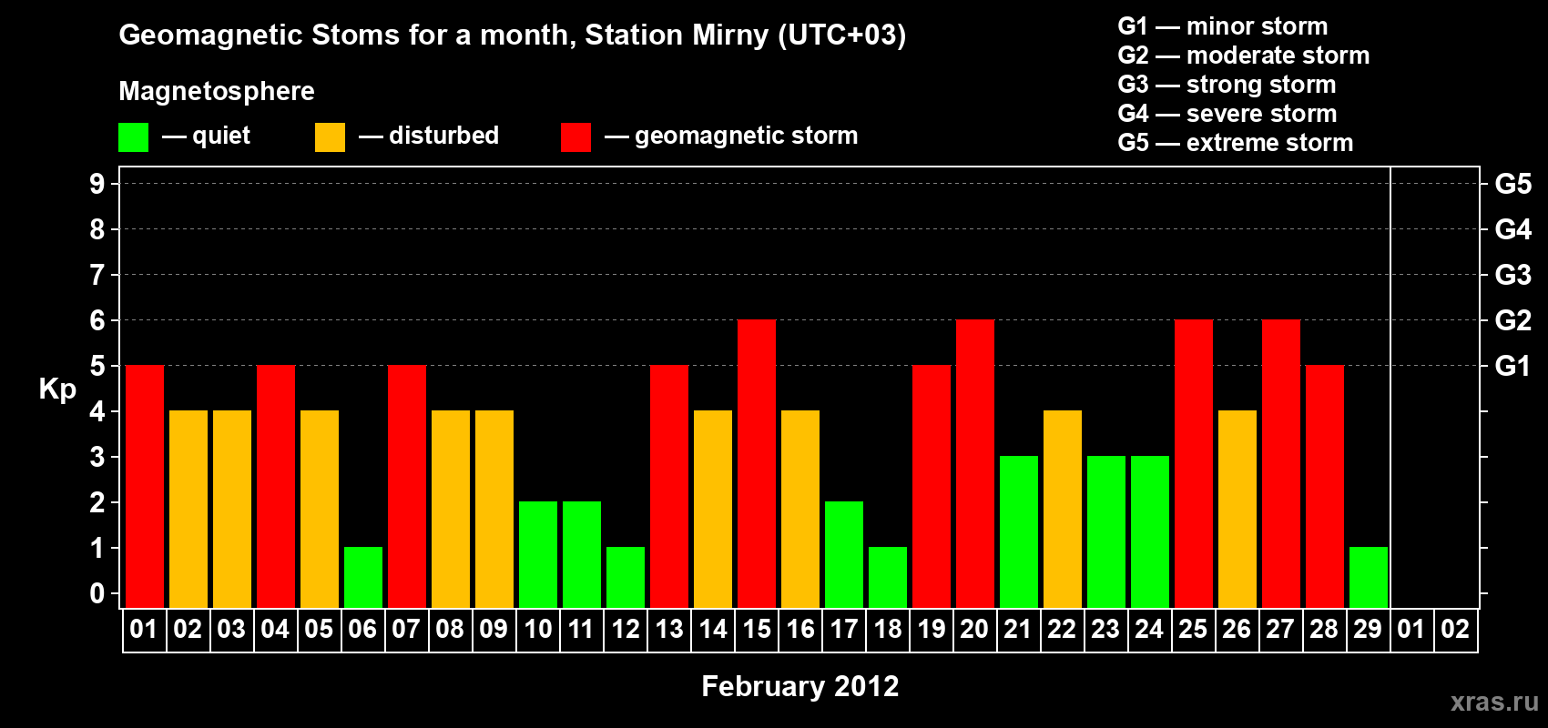Changes in the maximum daily geomagnetic index Kp in February 2012