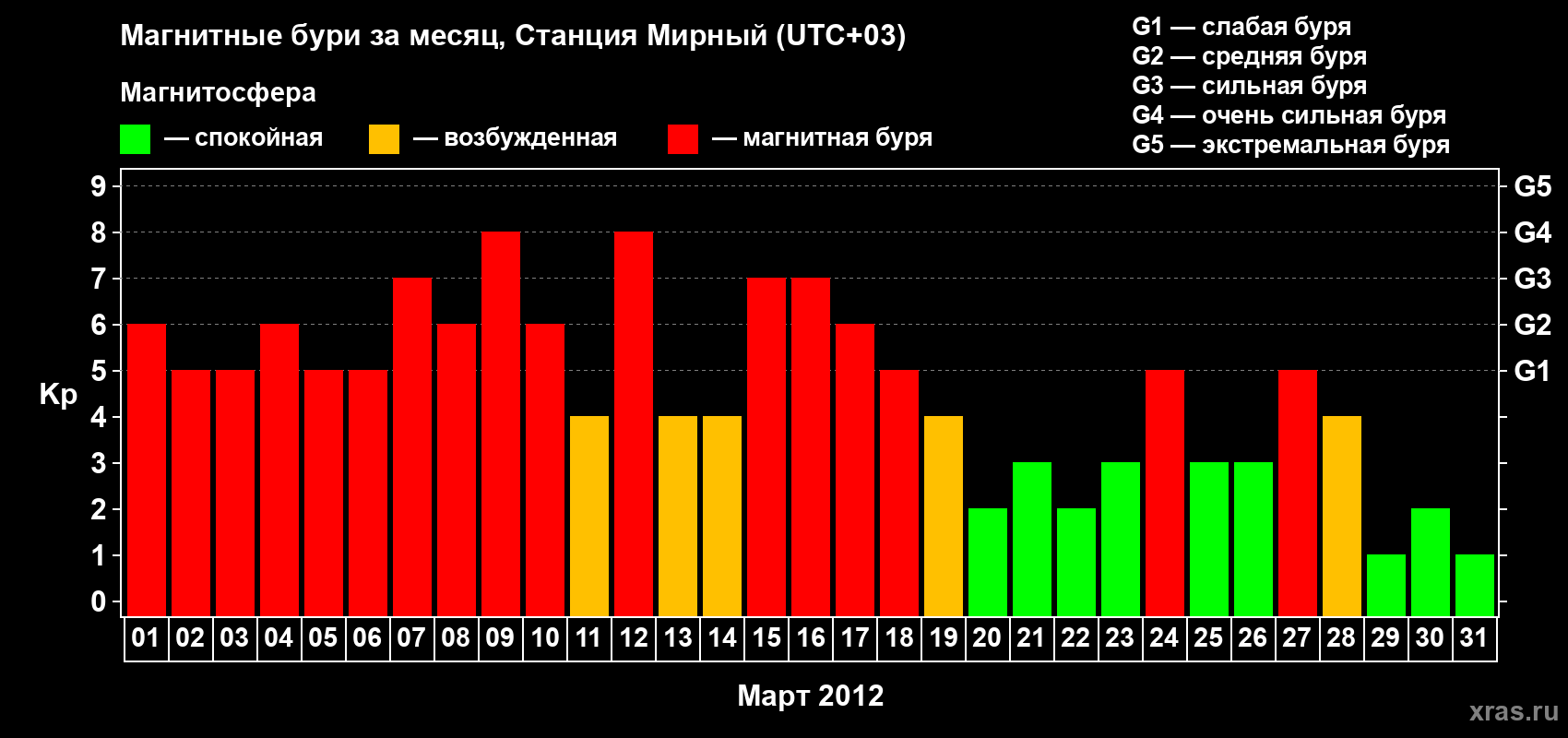 Изменения геомагнитного индекса Kp в марте 2012 года