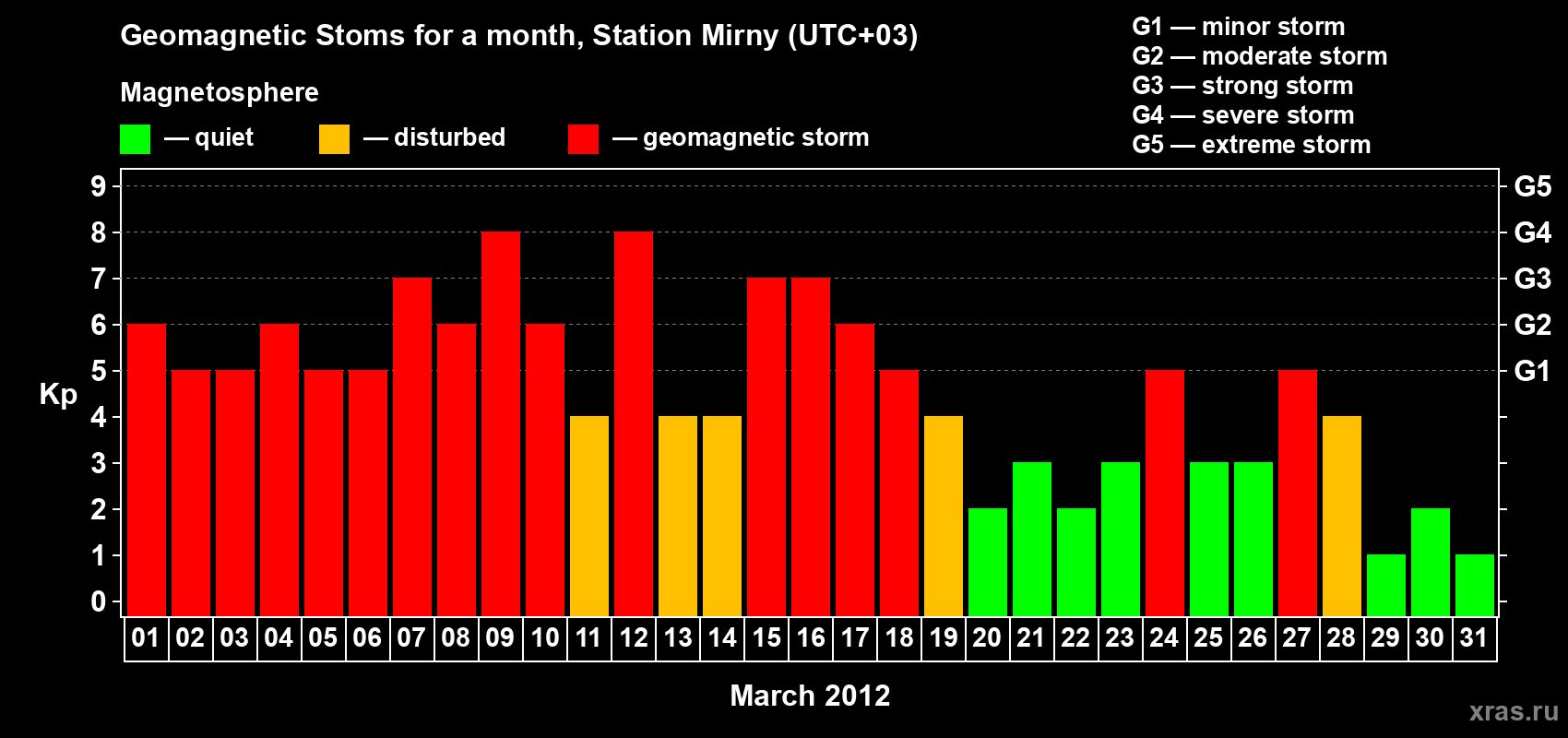 Changes in the maximum daily geomagnetic index Kp in March 2012