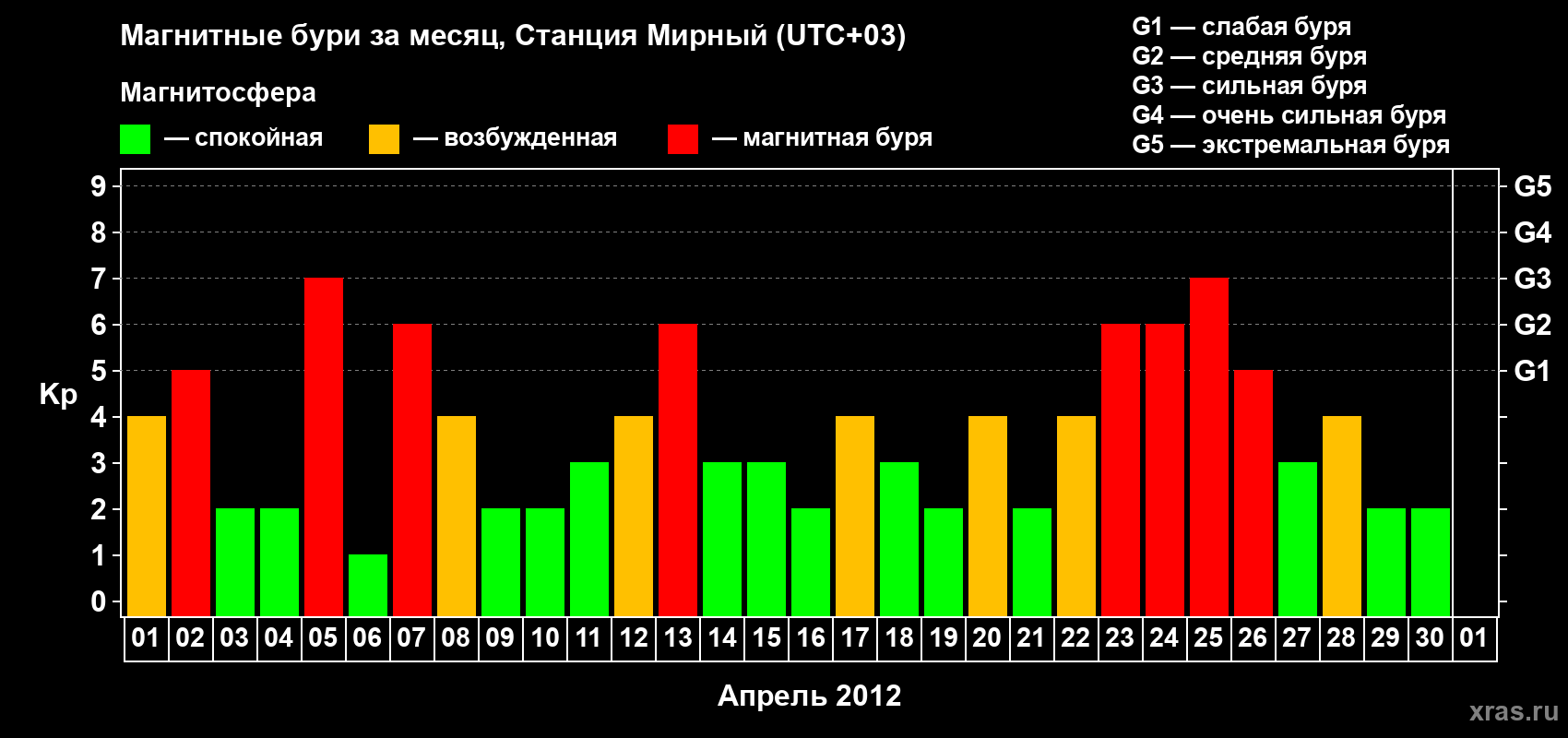 Изменения геомагнитного индекса Kp в апреле 2012 года