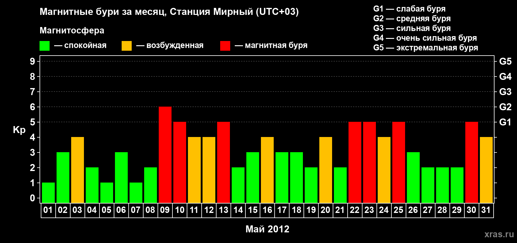 Изменения геомагнитного индекса Kp в мае 2012 года