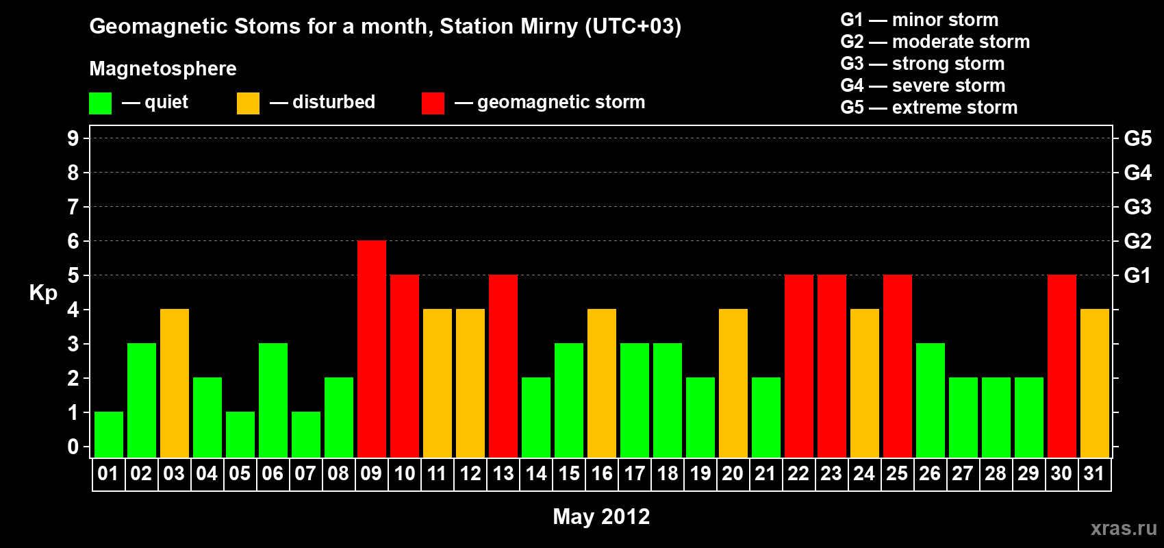 Changes in the maximum daily geomagnetic index Kp in May 2012