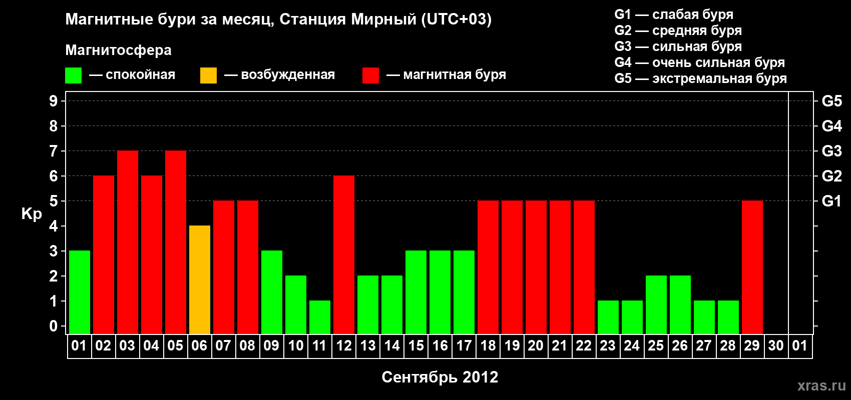 Изменения геомагнитного индекса Kp в сентябре 2012 года