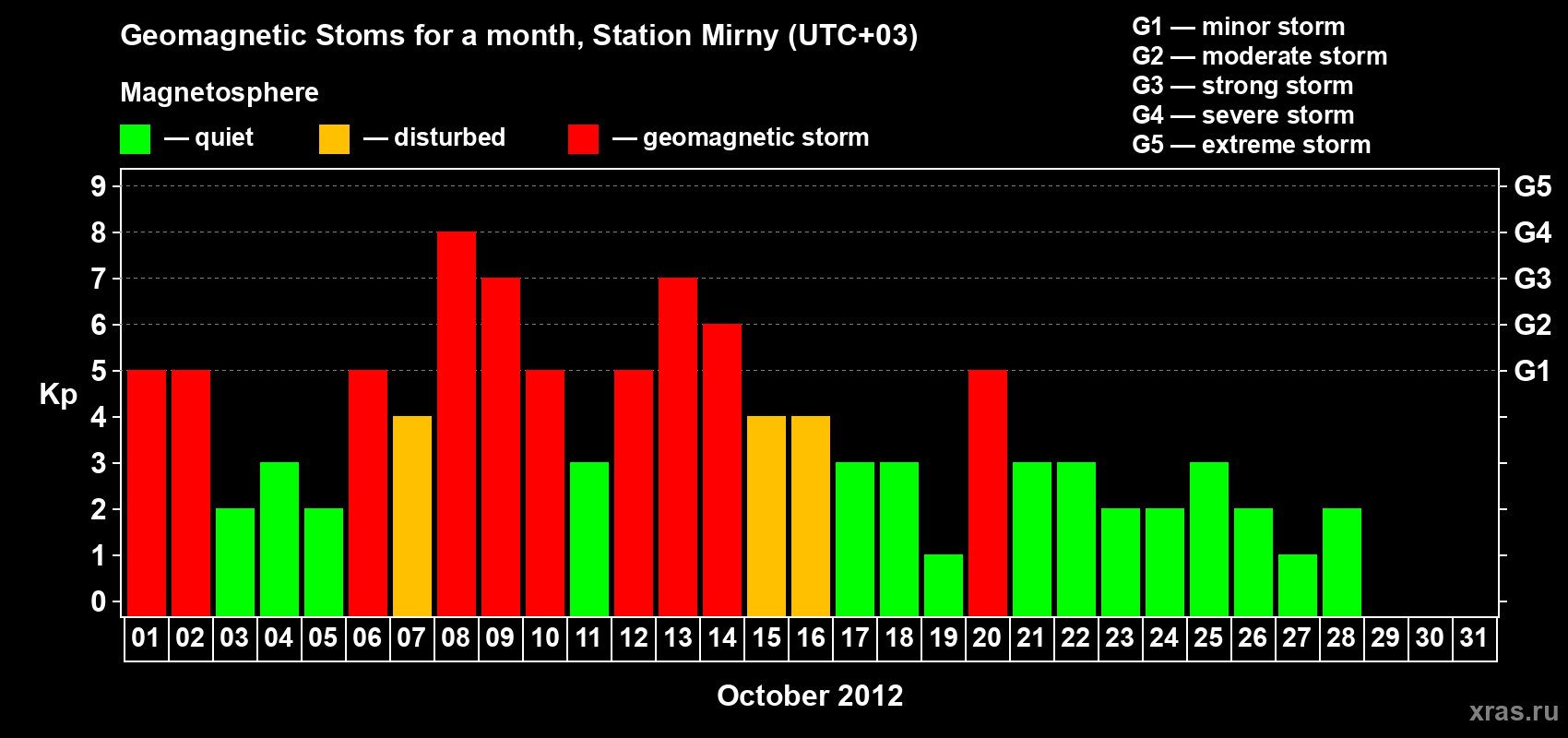 Changes in the maximum daily geomagnetic index Kp in October 2012