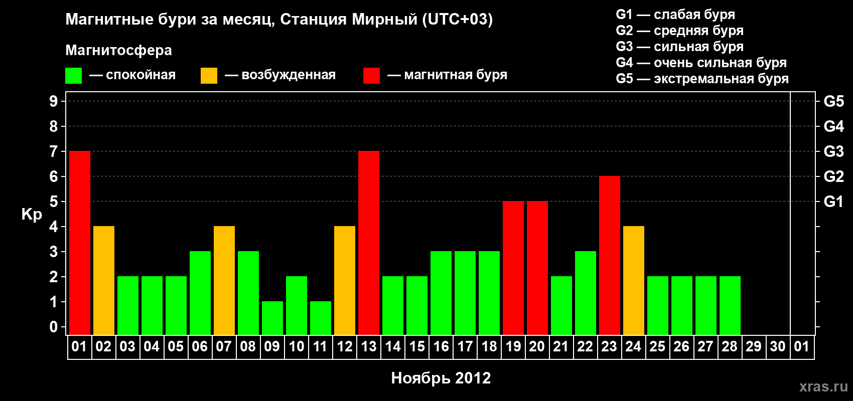 Изменения геомагнитного индекса Kp в ноябре 2012 года