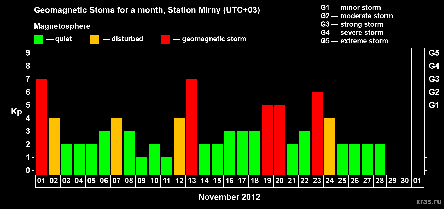 Changes in the maximum daily geomagnetic index Kp in November 2012