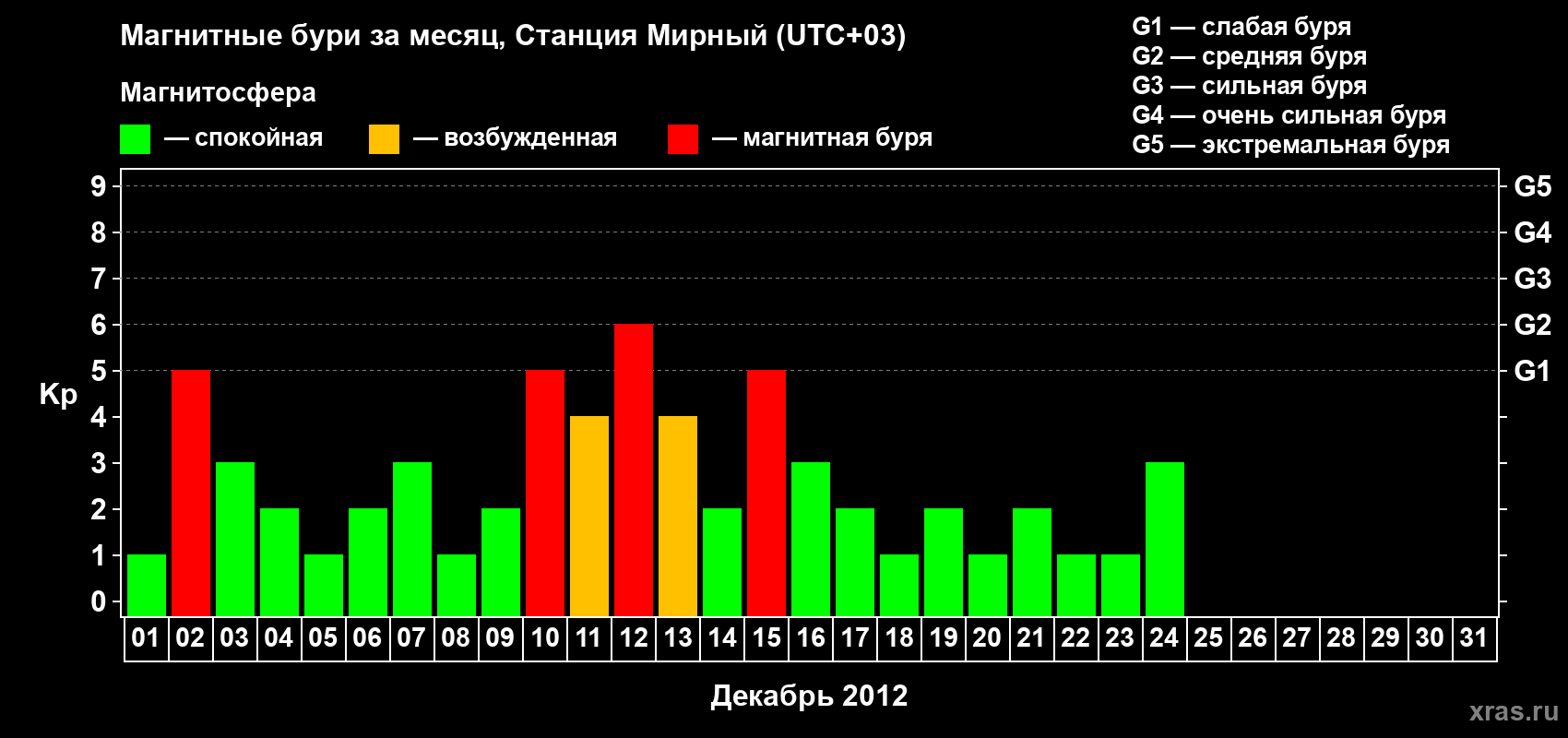 Изменения геомагнитного индекса Kp в декабре 2012 года