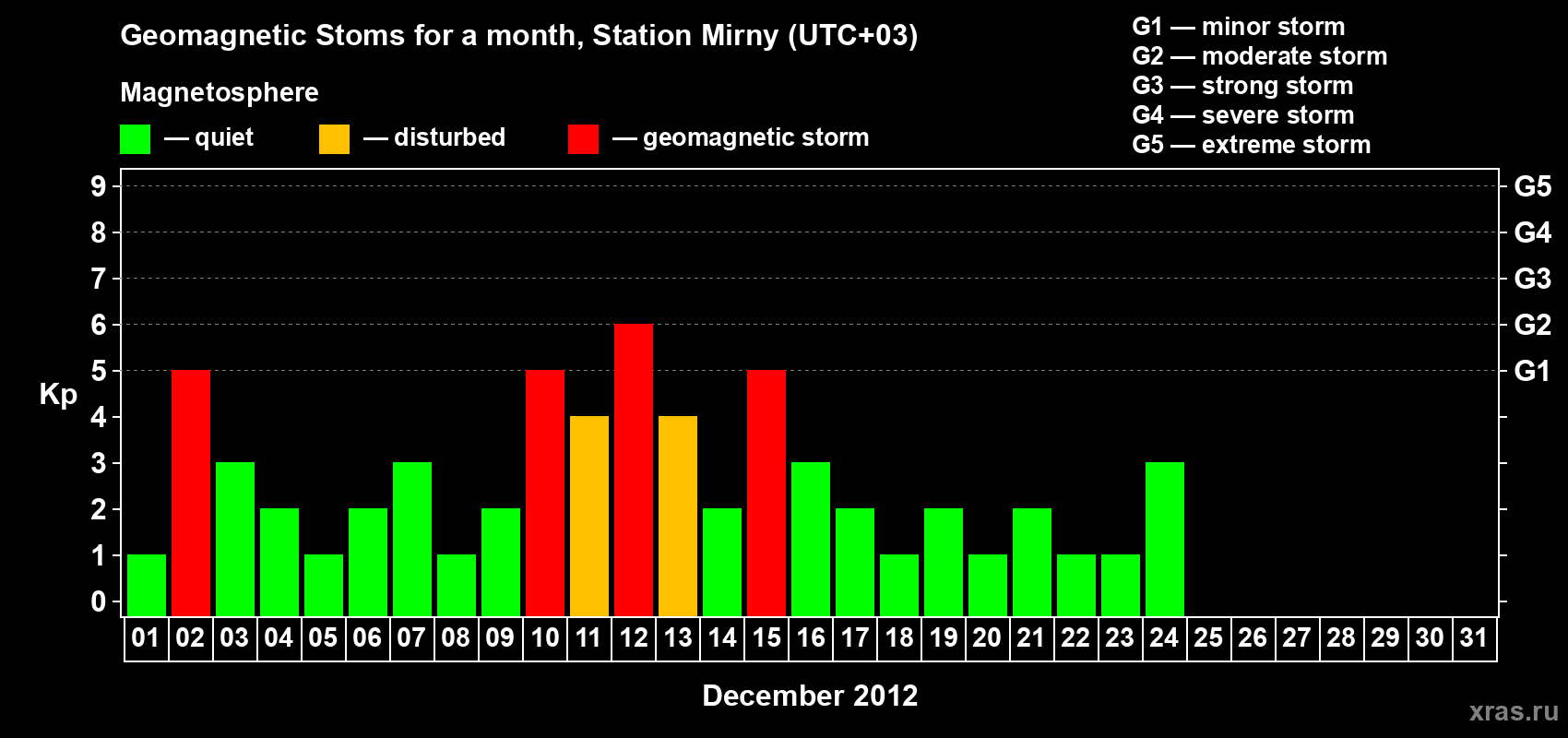 Changes in the maximum daily geomagnetic index Kp in December 2012