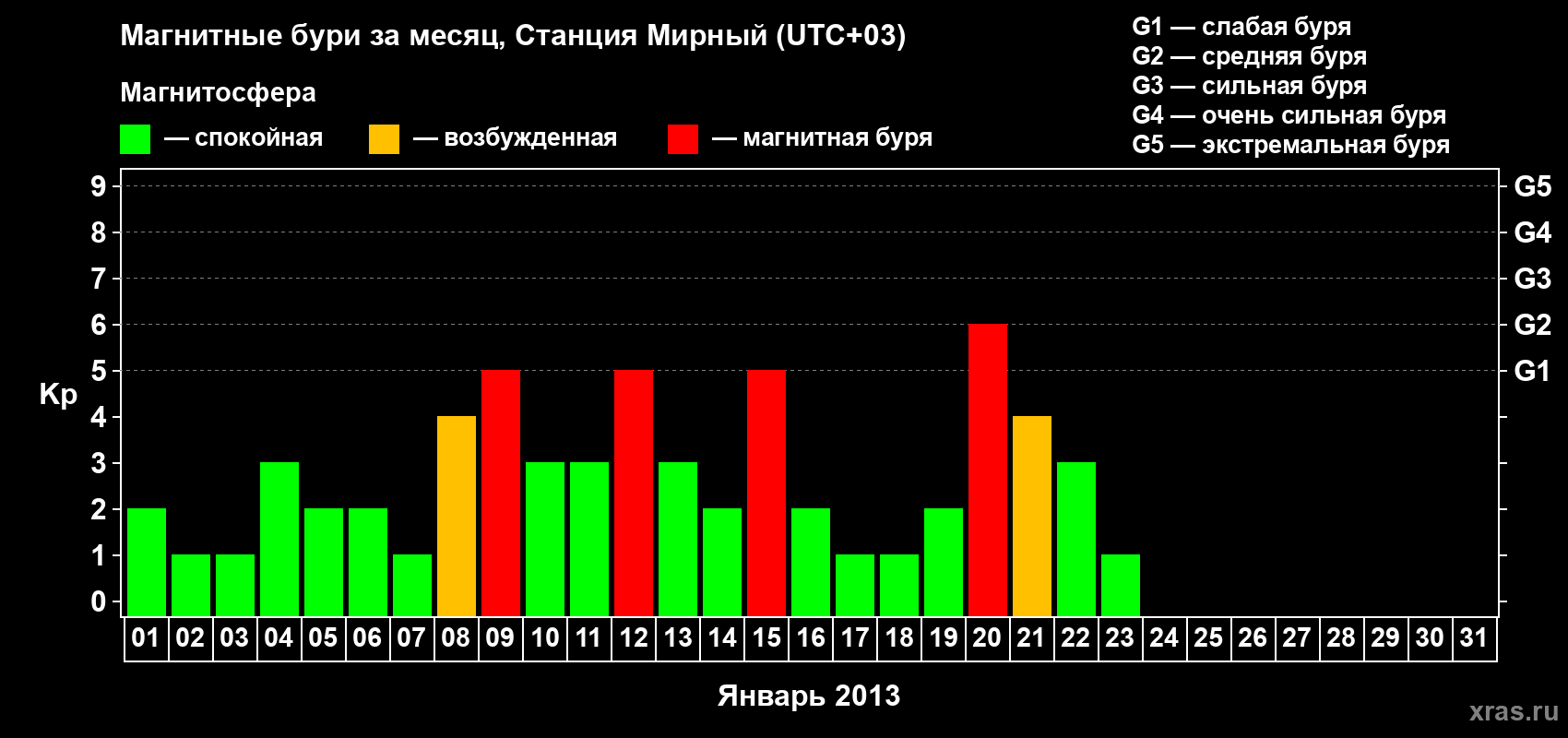 Изменения геомагнитного индекса Kp в январе 2013 года