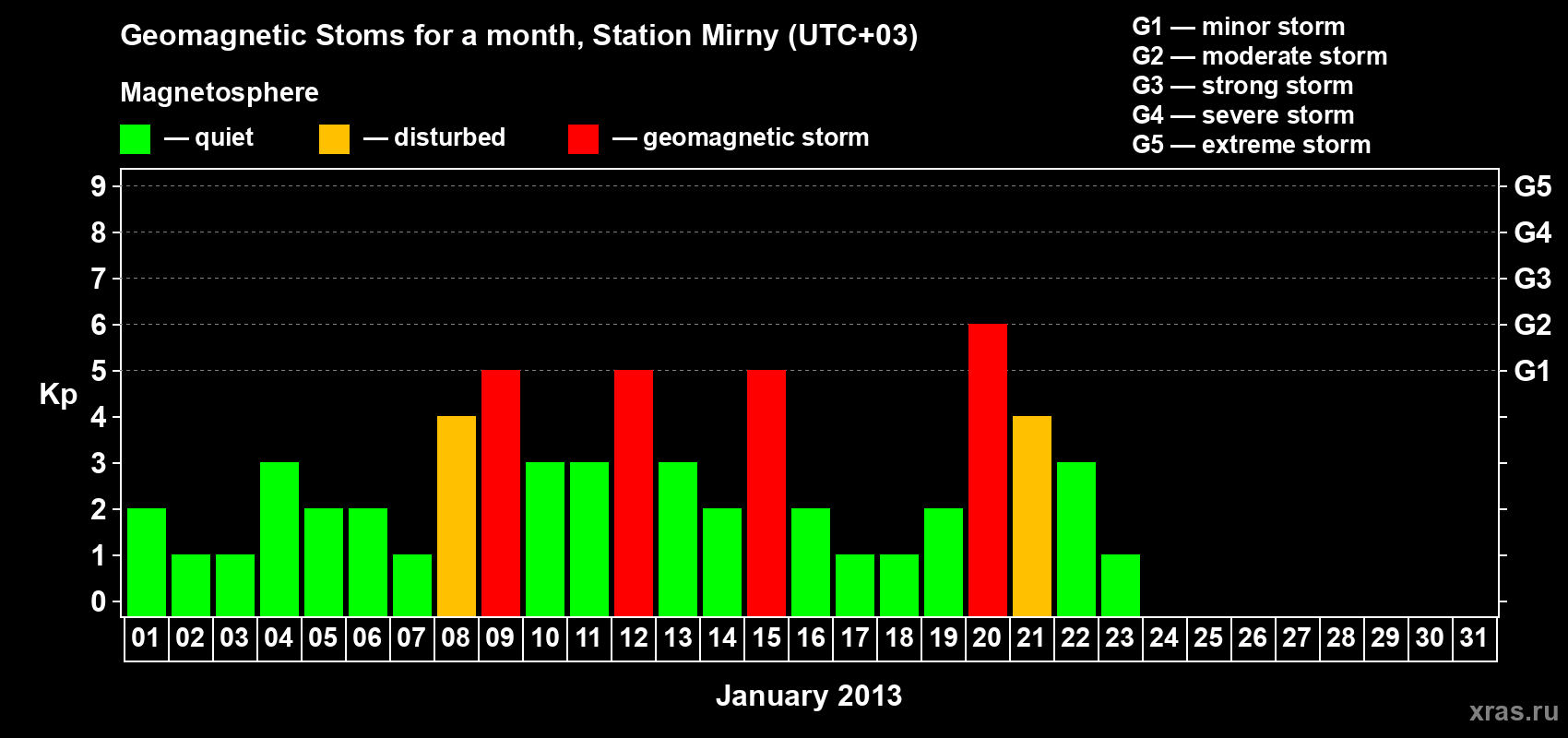 Changes in the maximum daily geomagnetic index Kp in January 2013