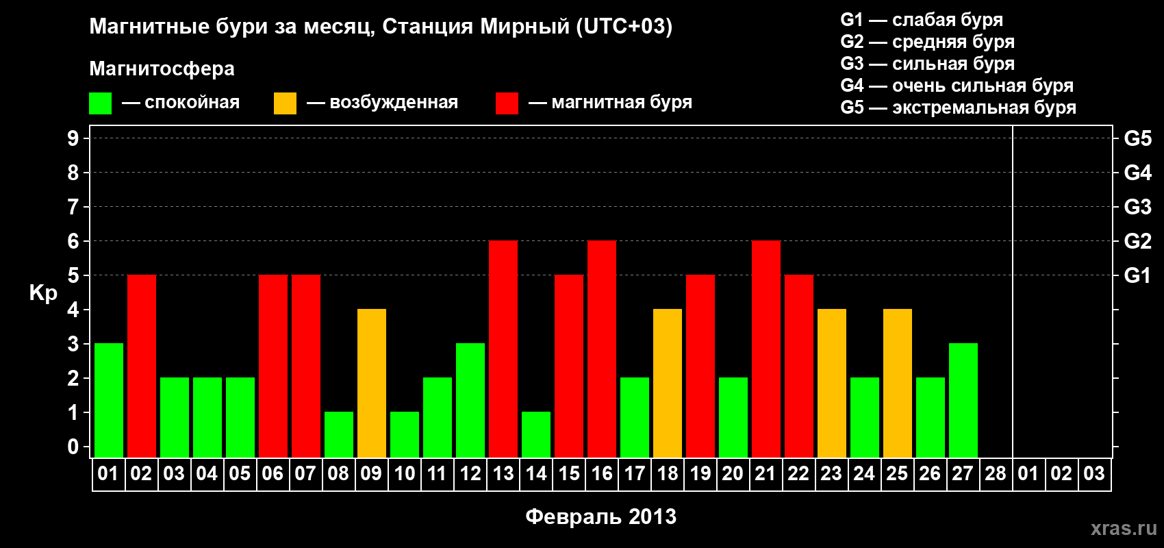 Изменения геомагнитного индекса Kp в феврале 2013 года