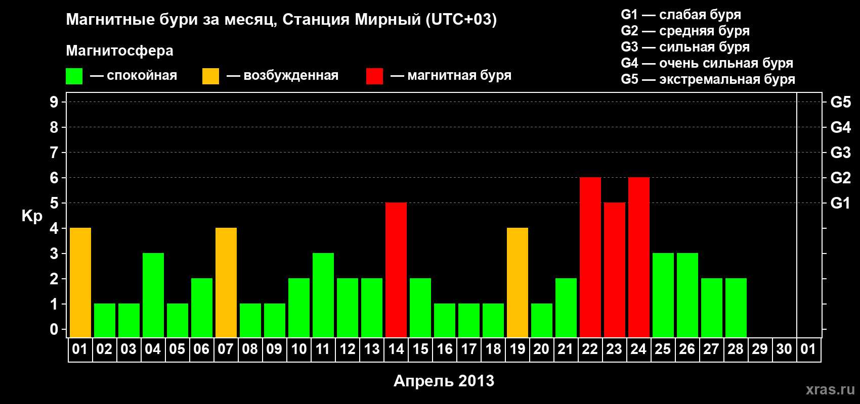 Изменения геомагнитного индекса Kp в апреле 2013 года