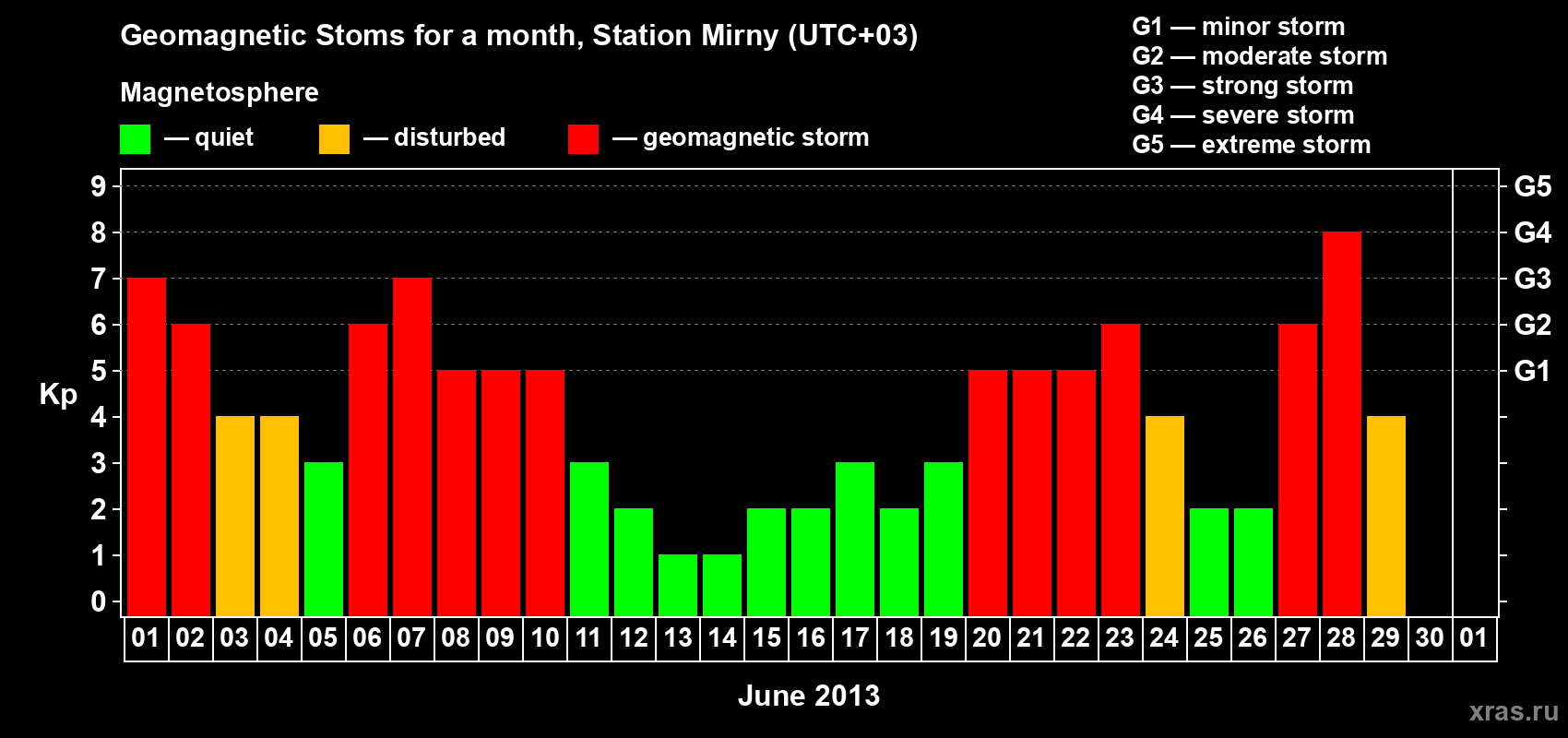 Changes in the maximum daily geomagnetic index Kp in June 2013