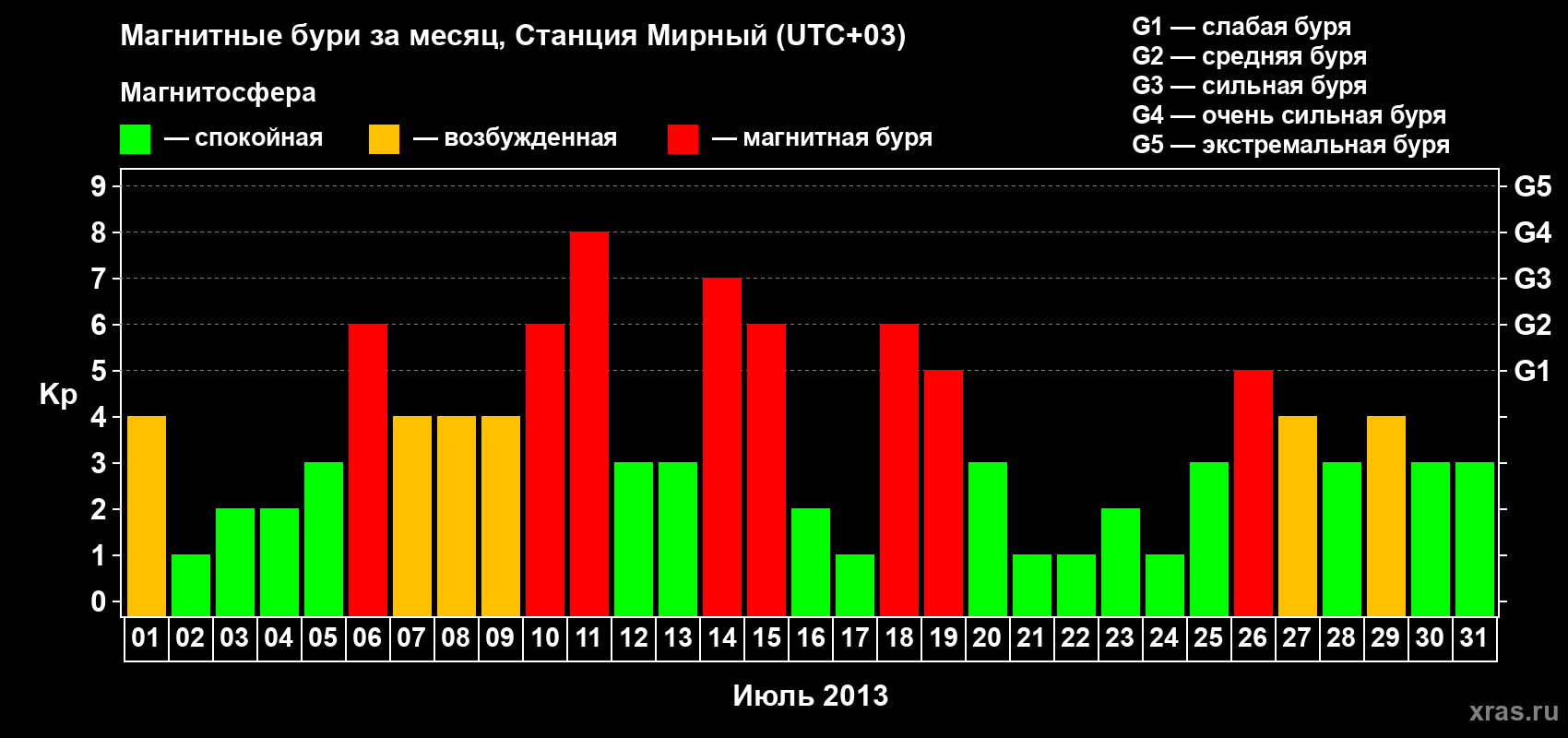 Изменения геомагнитного индекса Kp в июле 2013 года