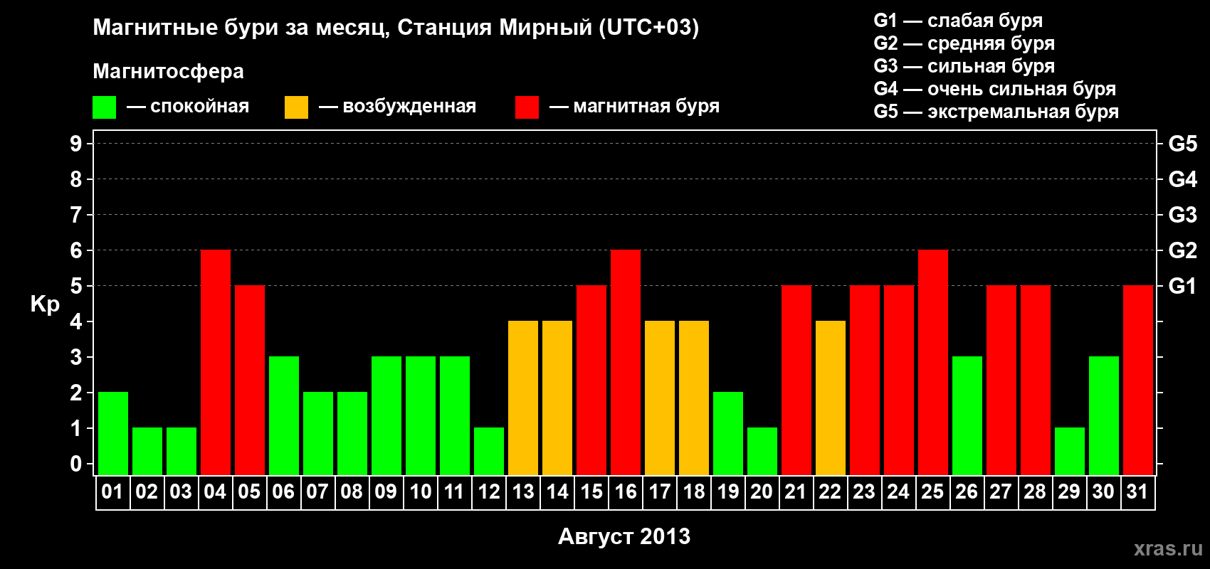 Изменения геомагнитного индекса Kp в августе 2013 года