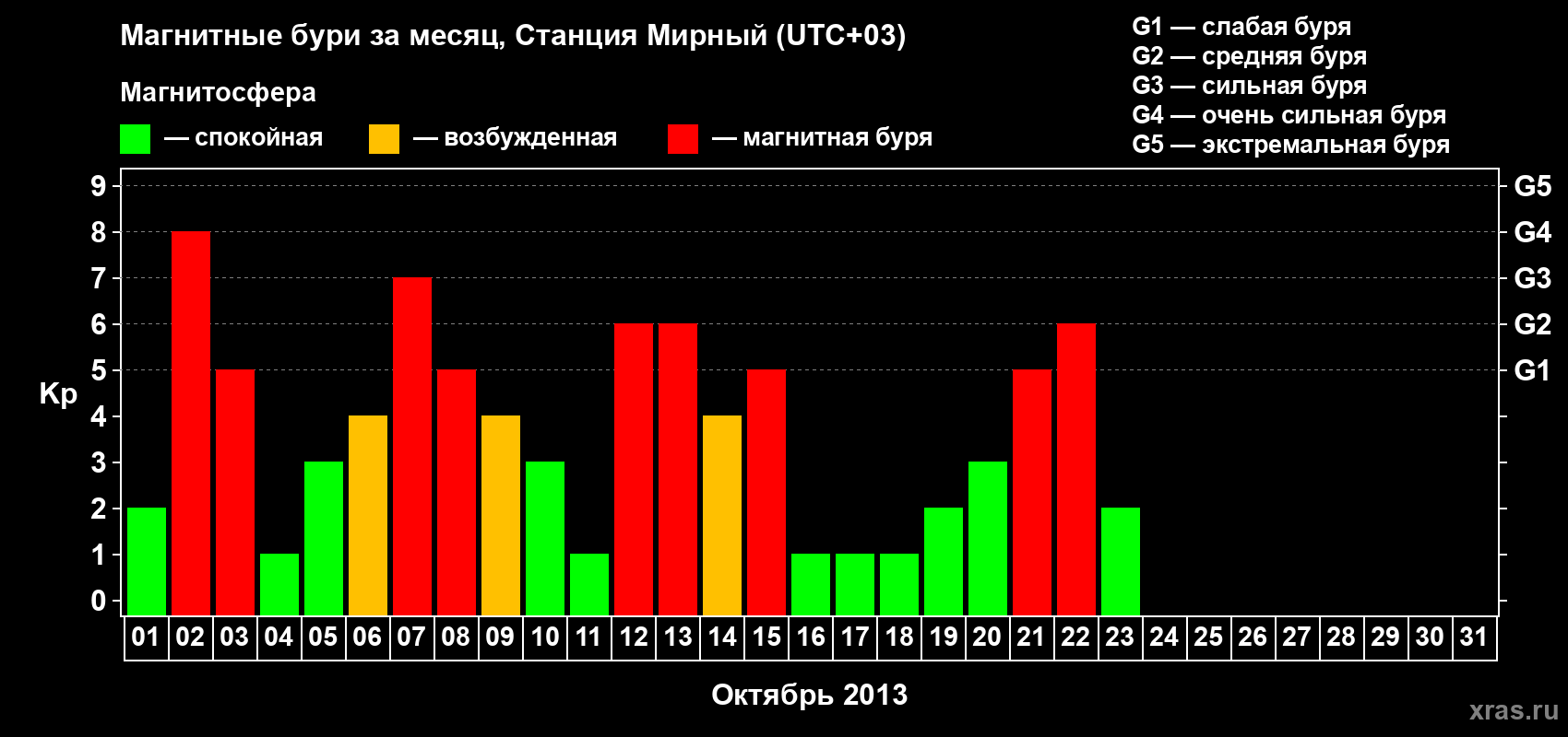 Изменения геомагнитного индекса Kp в октябре 2013 года