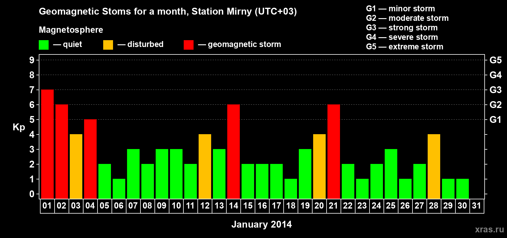Changes in the maximum daily geomagnetic index Kp in January 2014