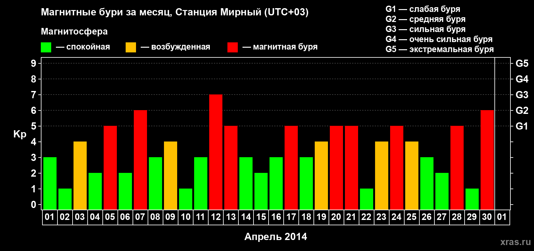 Изменения геомагнитного индекса Kp в апреле 2014 года