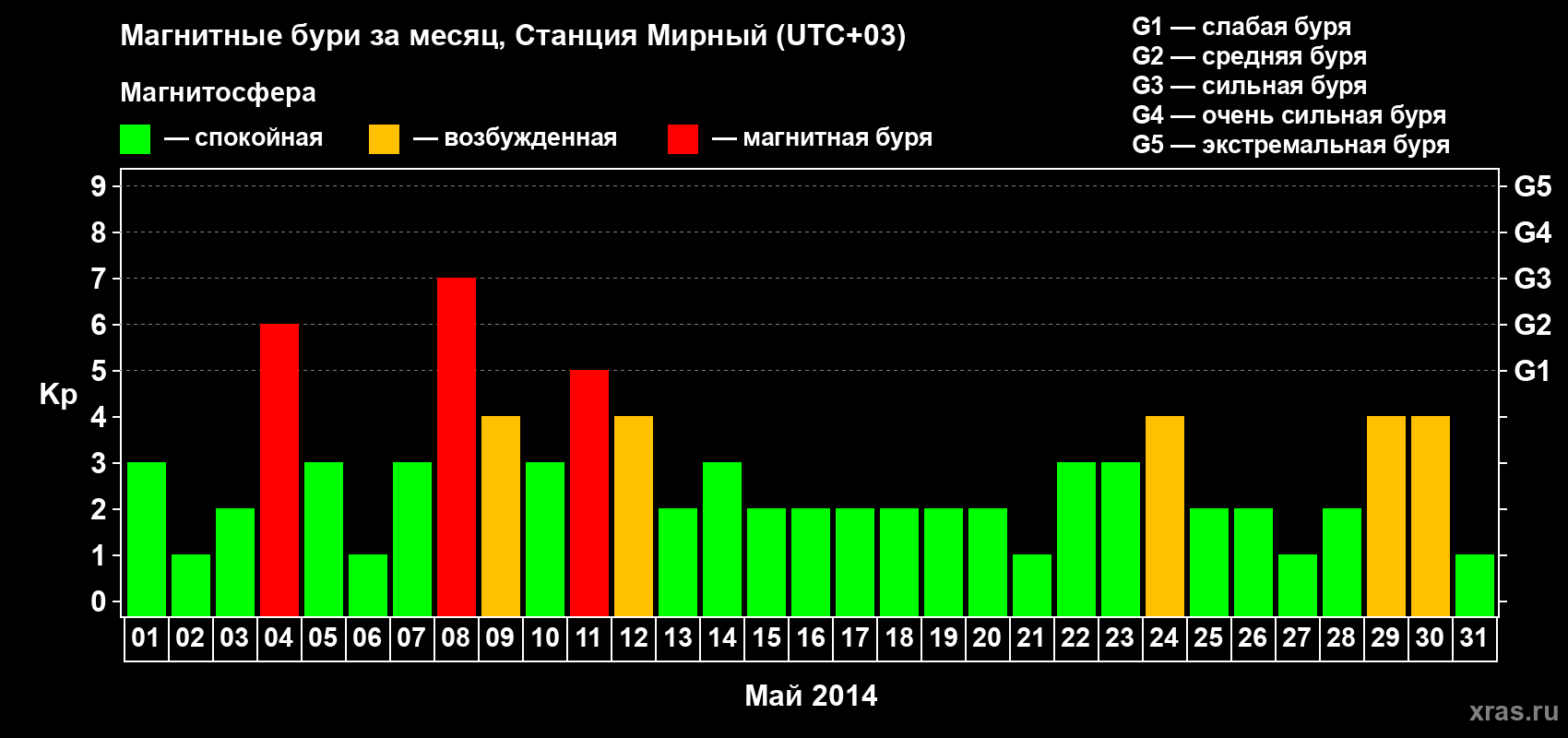 Изменения геомагнитного индекса Kp в мае 2014 года