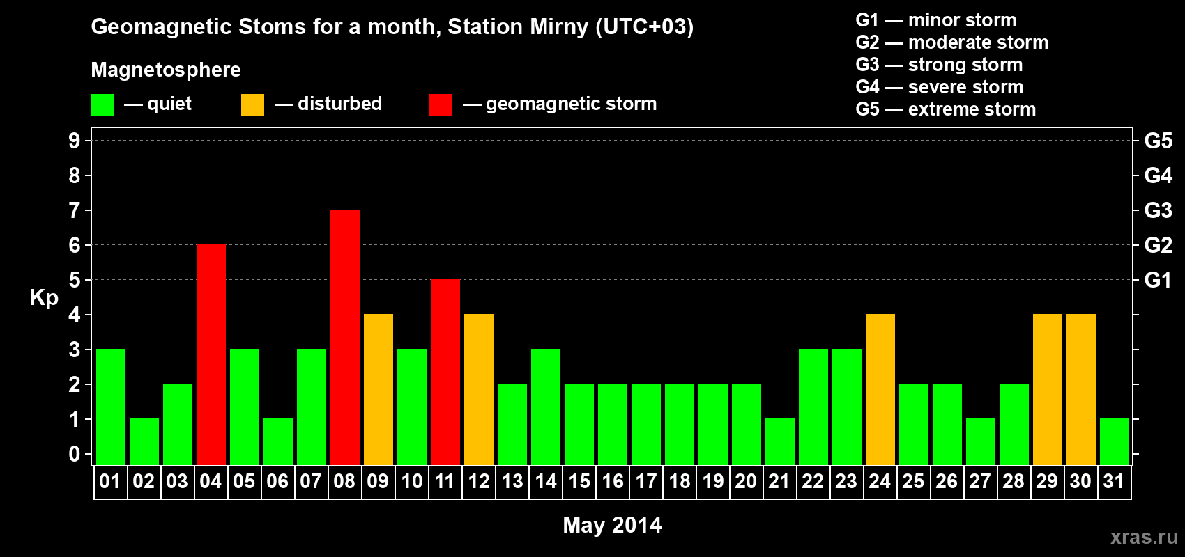 Changes in the maximum daily geomagnetic index Kp in May 2014