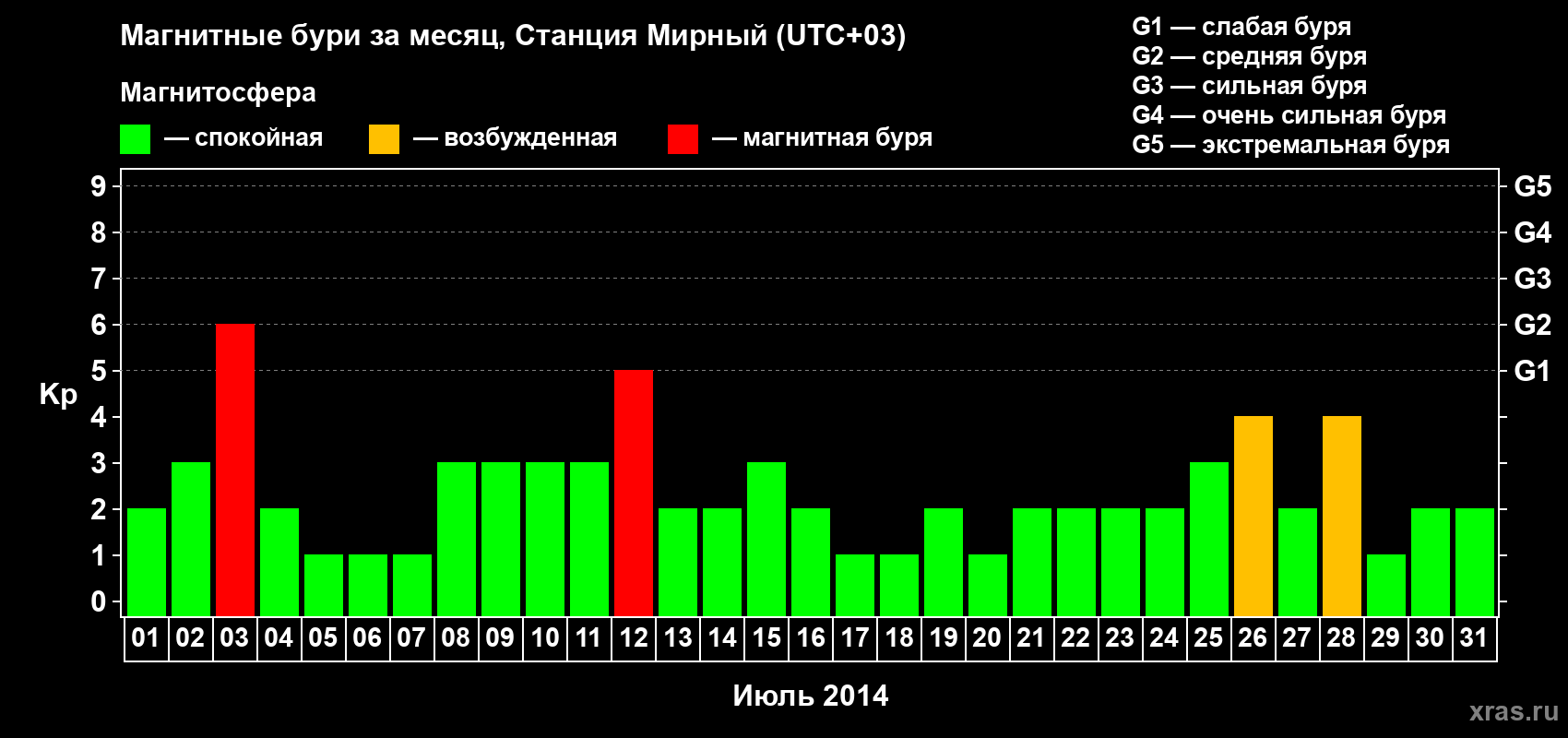 Изменения геомагнитного индекса Kp в июле 2014 года