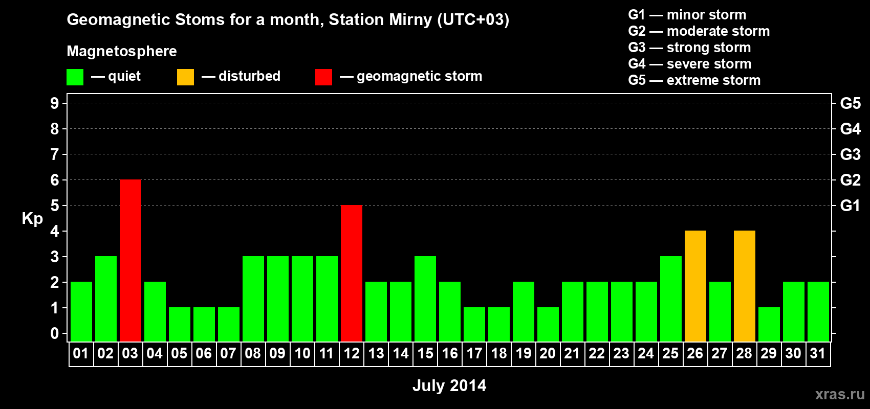 Changes in the maximum daily geomagnetic index Kp in July 2014