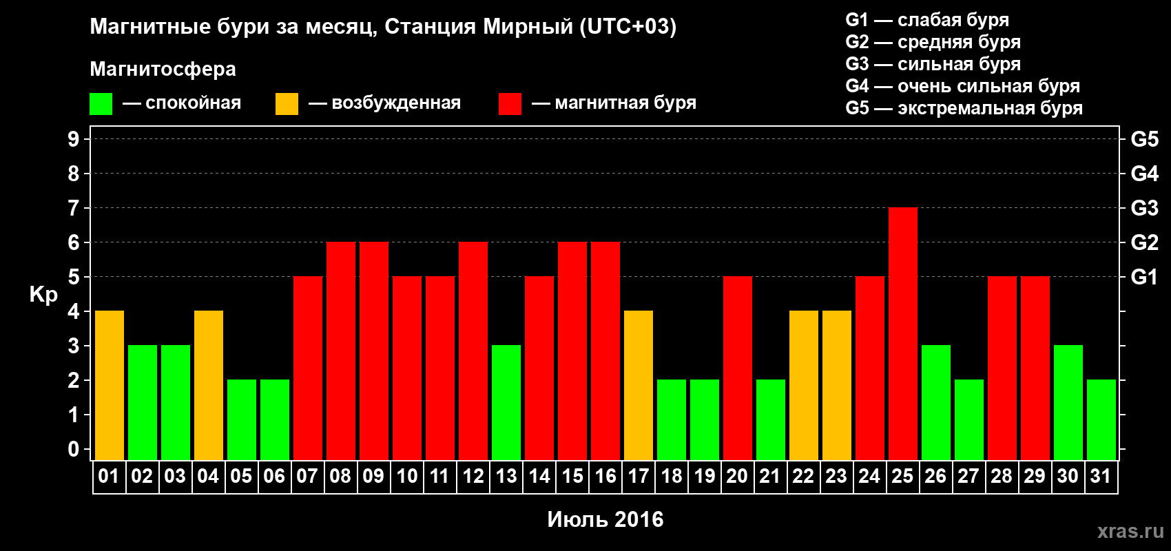 Изменения геомагнитного индекса Kp в июле 2016 года