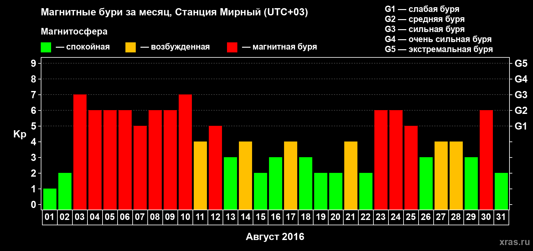 Изменения геомагнитного индекса Kp в августе 2016 года