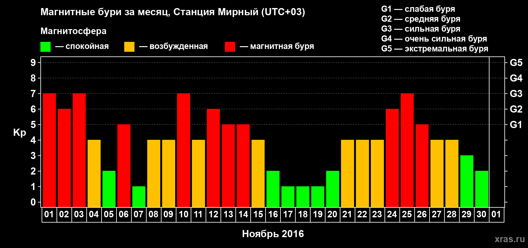 Изменения геомагнитного индекса Kp в ноябре 2016 года