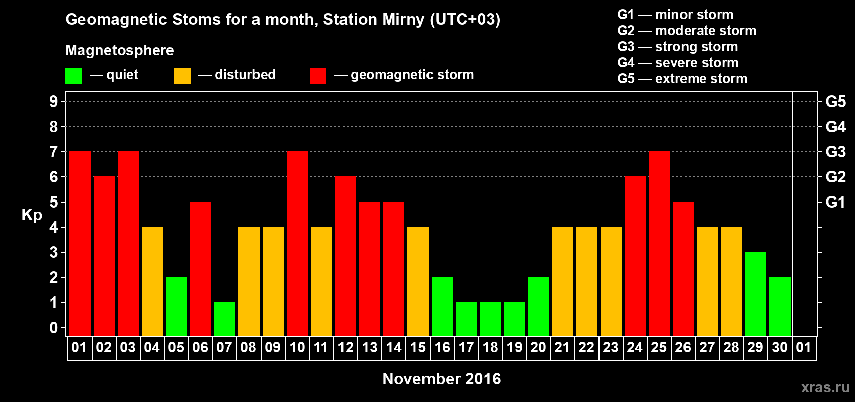 Changes in the maximum daily geomagnetic index Kp in November 2016