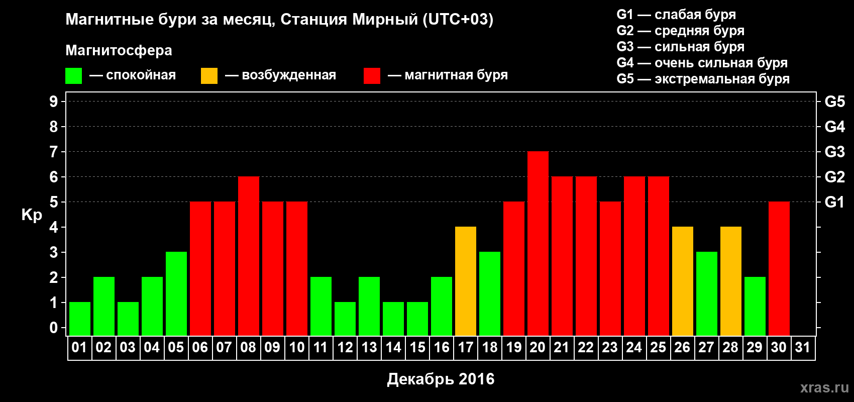 Изменения геомагнитного индекса Kp в декабре 2016 года