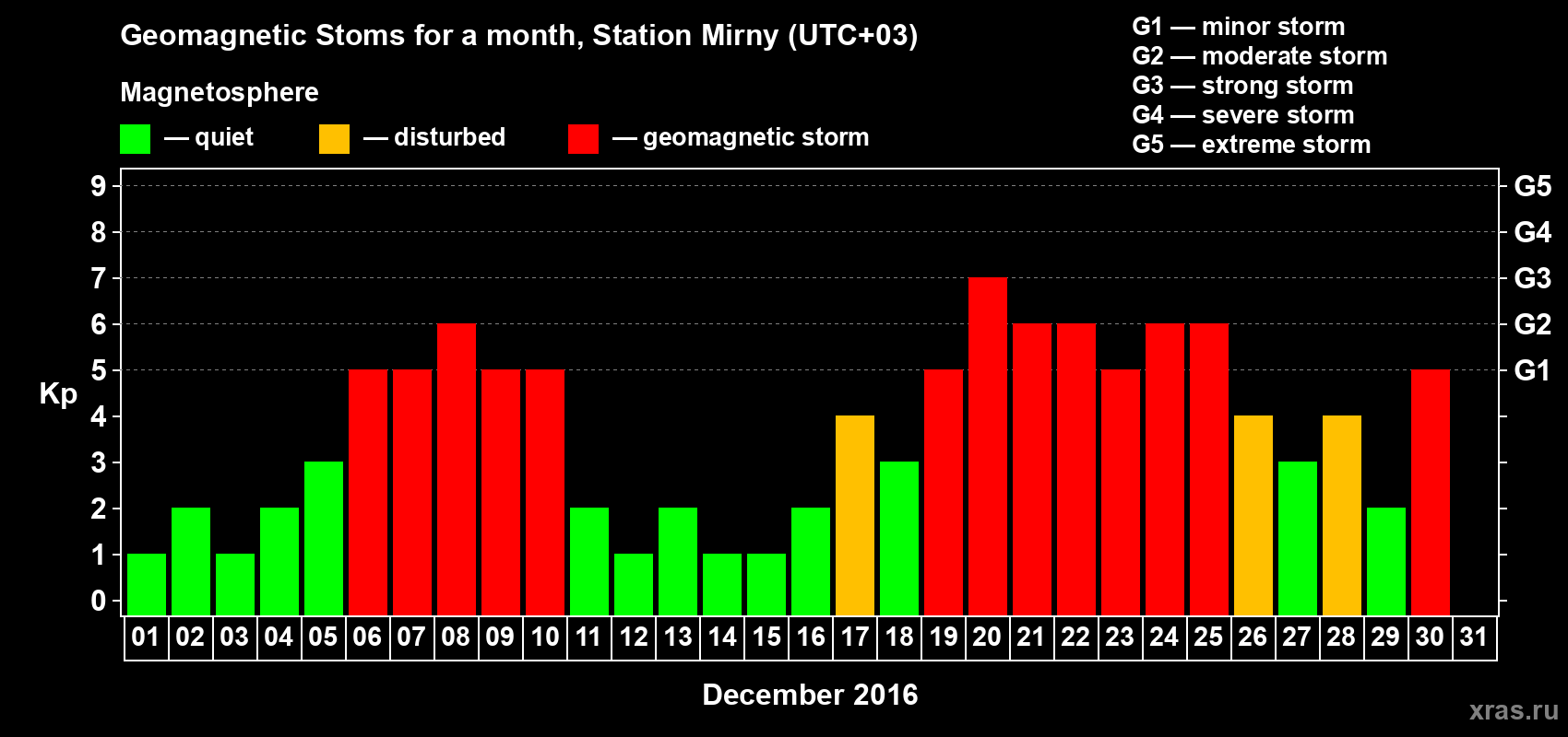 Changes in the maximum daily geomagnetic index Kp in December 2016
