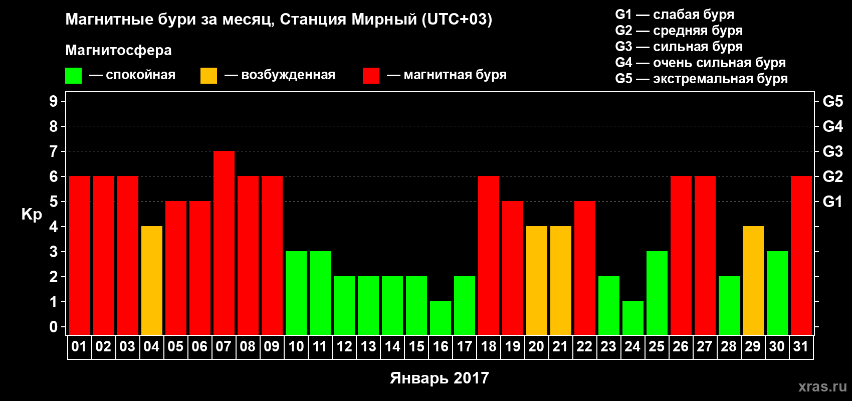 Изменения геомагнитного индекса Kp в январе 2017 года