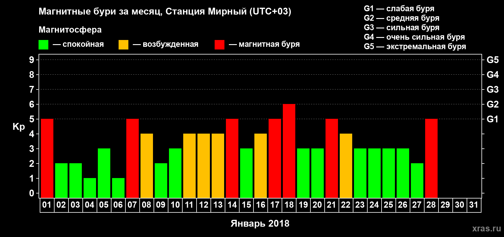 Изменения геомагнитного индекса Kp в январе 2018 года