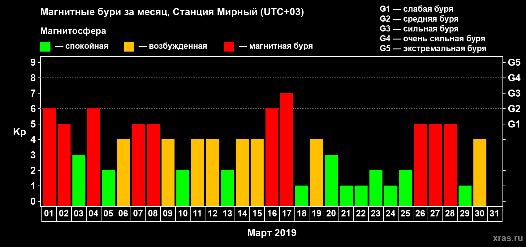 Изменения геомагнитного индекса Kp в марте 2019 года