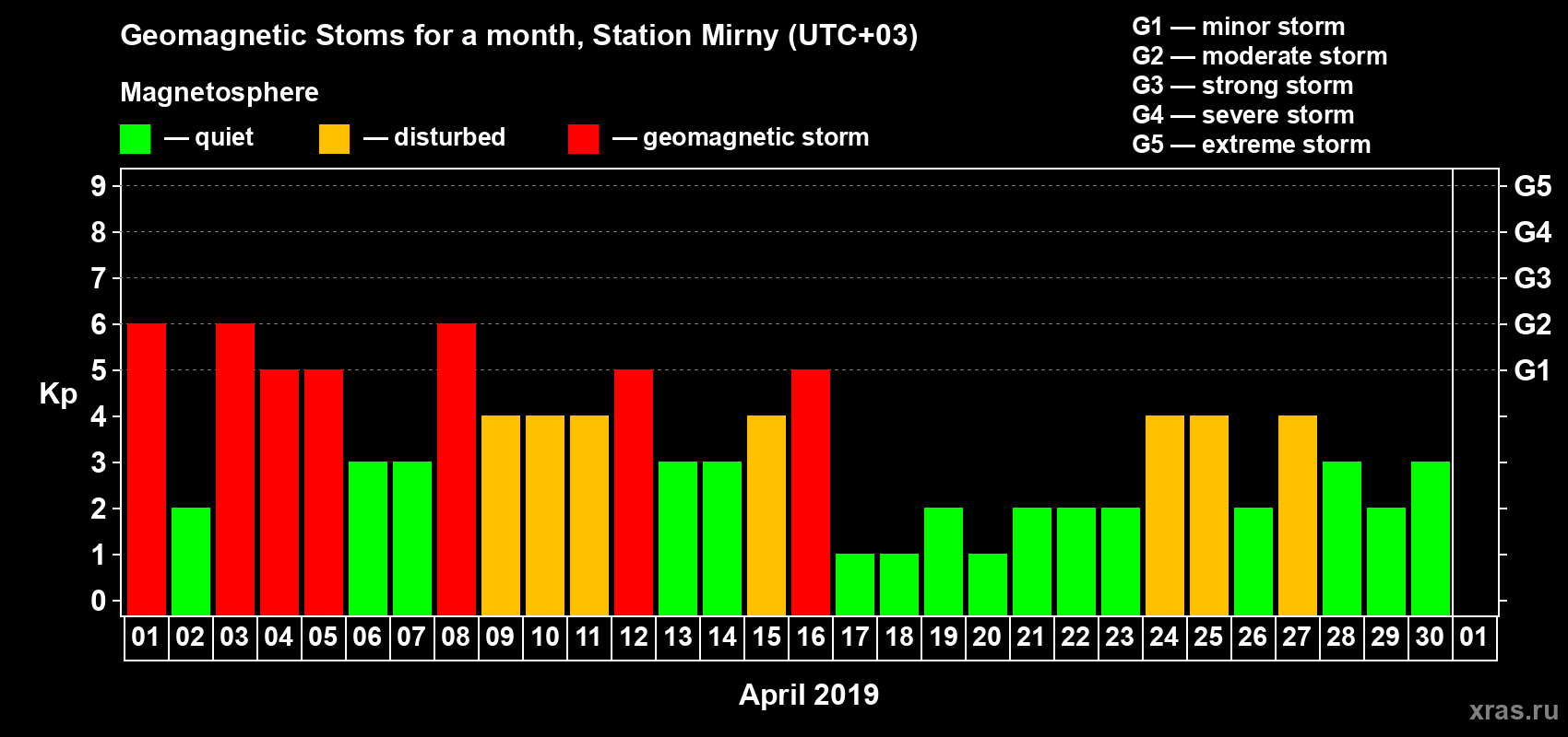 Changes in the maximum daily geomagnetic index Kp in April 2019