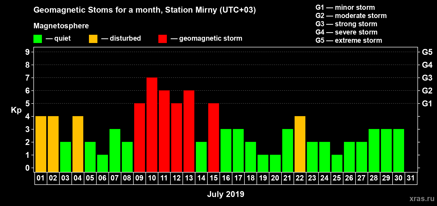 Changes in the maximum daily geomagnetic index Kp in July 2019