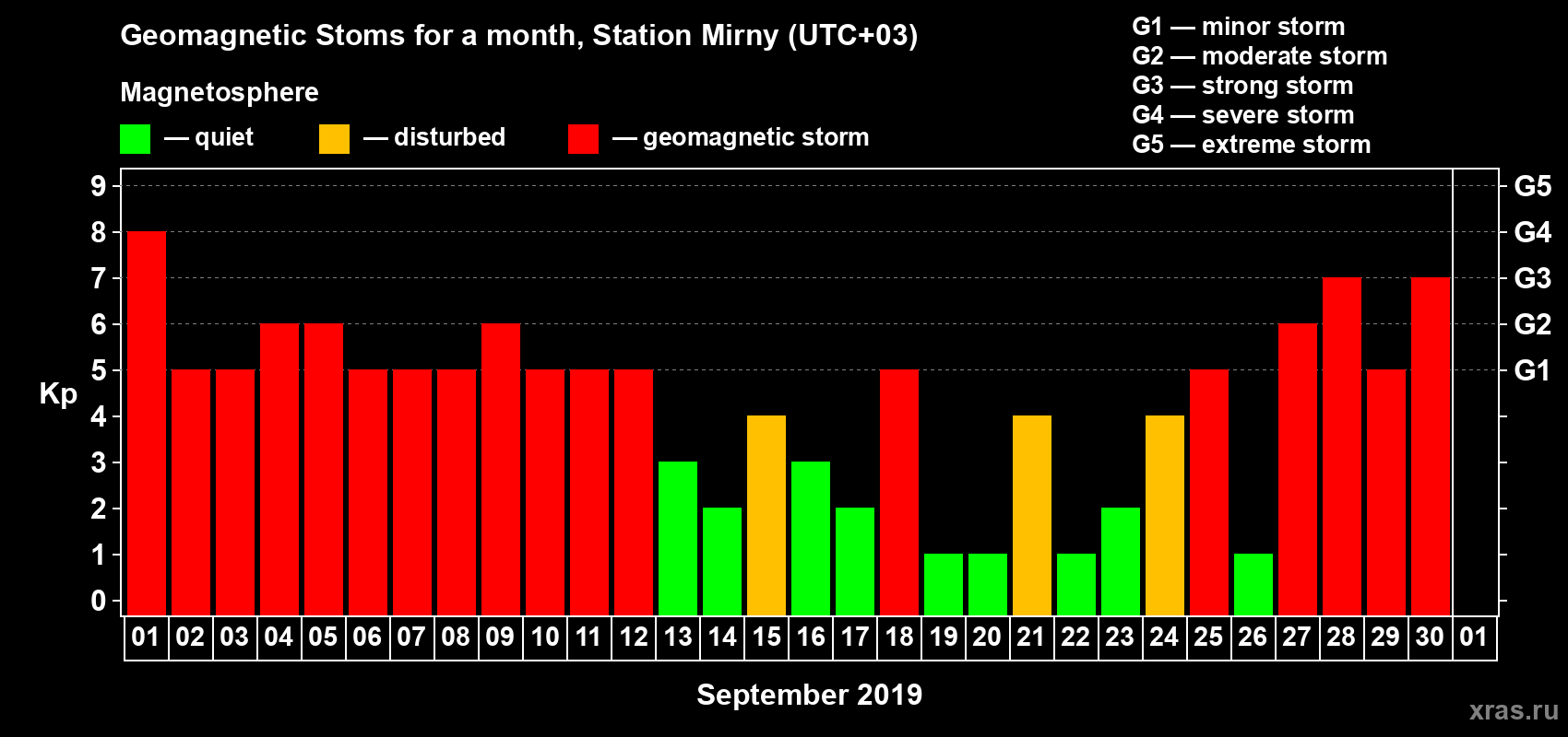 Changes in the maximum daily geomagnetic index Kp in September 2019