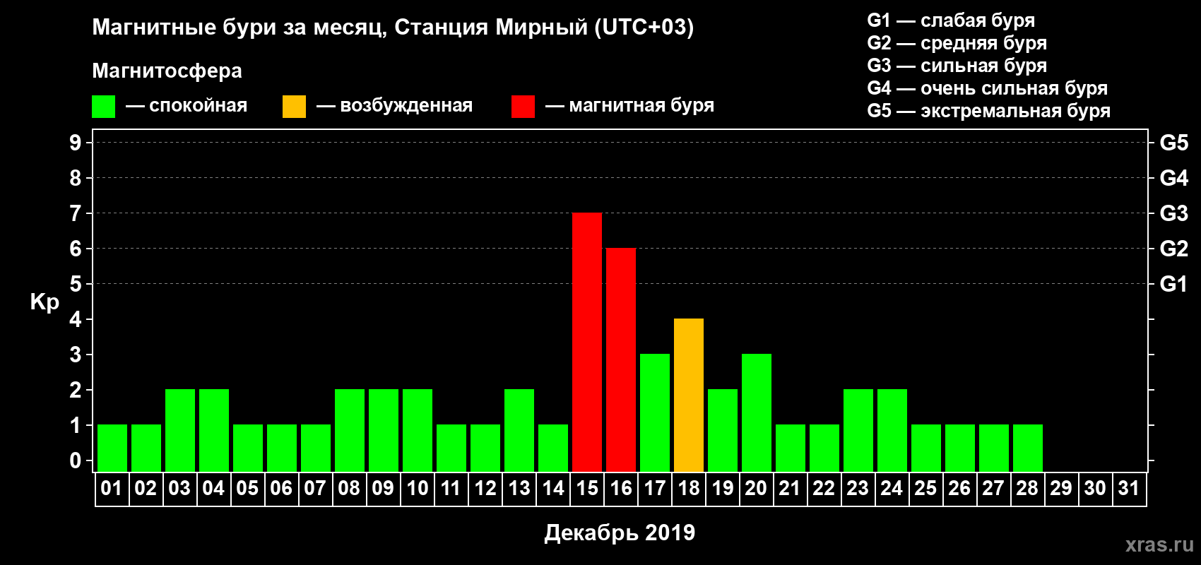 Изменения геомагнитного индекса Kp в декабре 2019 года