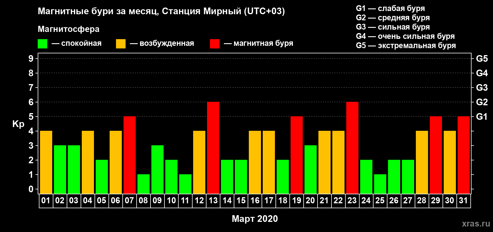 Изменения геомагнитного индекса Kp в марте 2020 года
