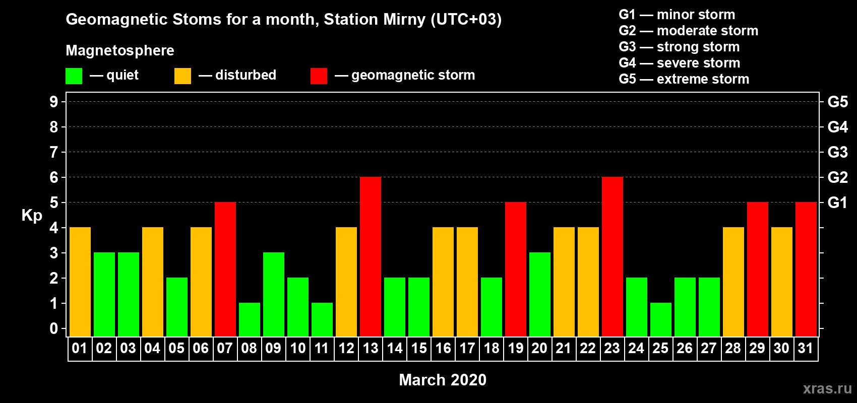 Changes in the maximum daily geomagnetic index Kp in March 2020