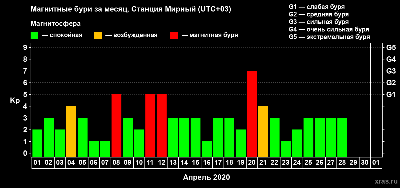 Изменения геомагнитного индекса Kp в апреле 2020 года